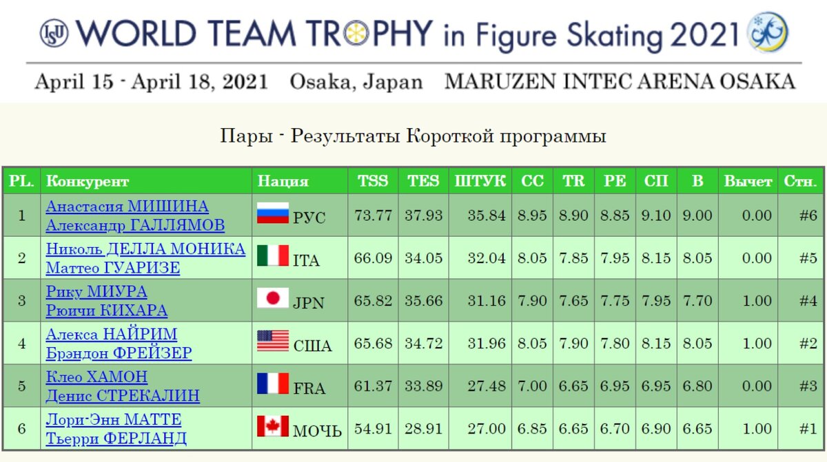 Результат Пары. Короткая программа. Командный Чемпионат мира 2021. Скриншот isuresults.com