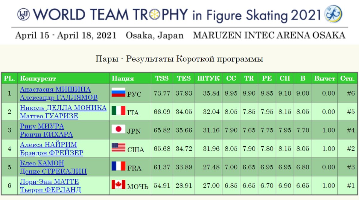Результаты пар. ЧМ 2021 по ФК. Короткая программа Япония пары Результаты. Котировки букмекеров на ЧМ 2021 победители группового этапа. Сводка результатов параолемпиады 2021.