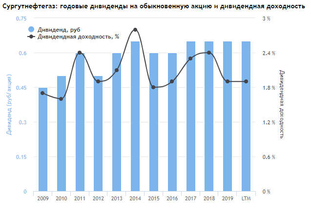 Обыкновенные акции
