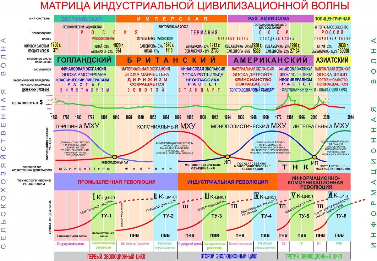 Циклы накопления капитала Джованни Арриги, основанные на анализе 600-летней истории с подтверждёнными эмпирическими данными, прямо свидетельствуют о смене американского цикла на азиатский до 2030 года. 