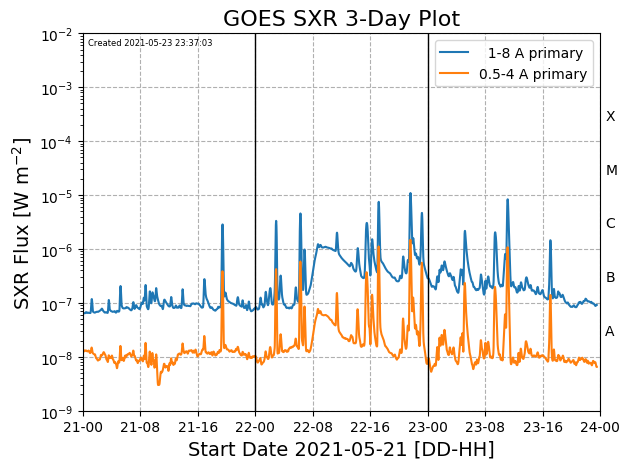 Мягкое рентгеновское излучение с 21 по 23 мая 2021 по данным ИСЗ GOES-16