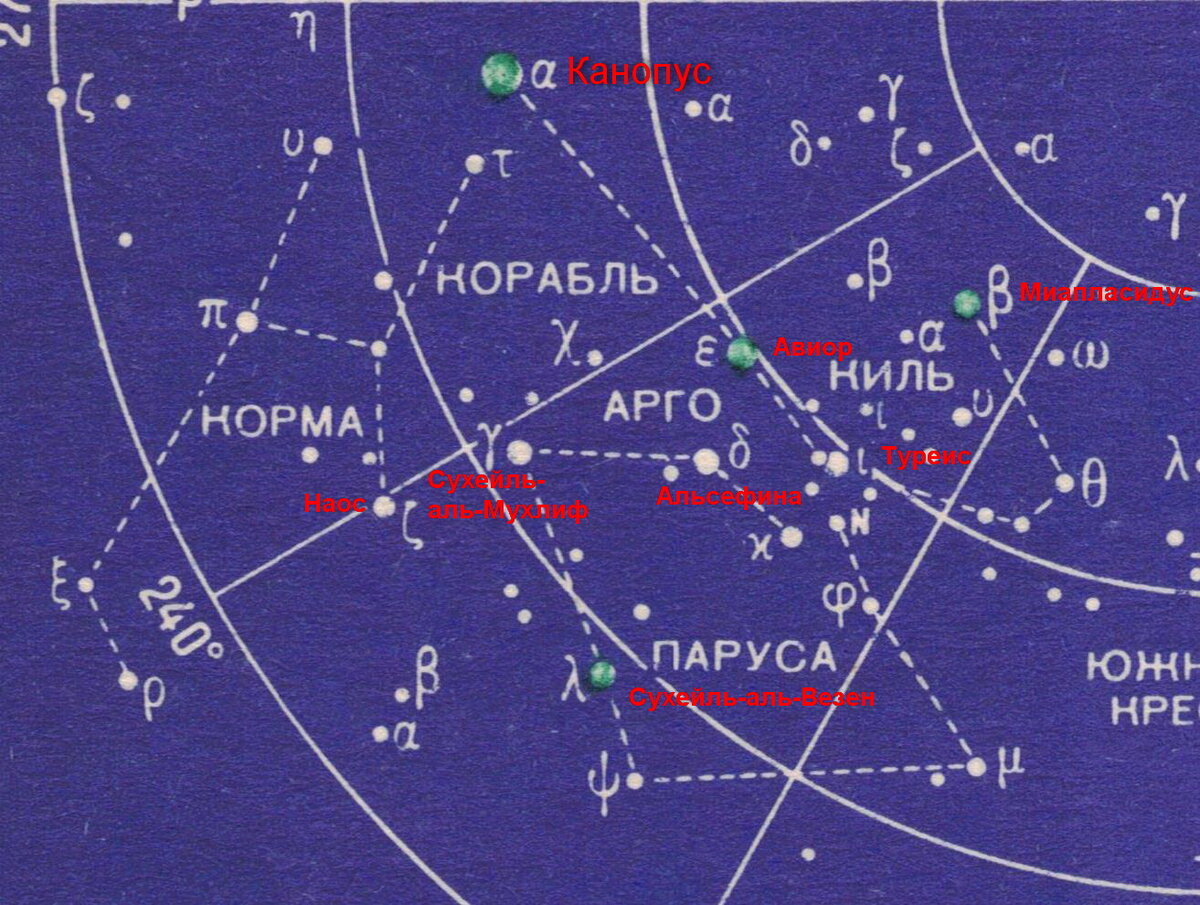 Альфа Киля Канопус, бета Миапласидус, эпсилон Авиор, йота Туреис. Гамма Парусов Сухейль-аль-Мухлиф, дельта Альсефина, лямбда Сухейль-аль-Везен. Зета Кормы Наос. 