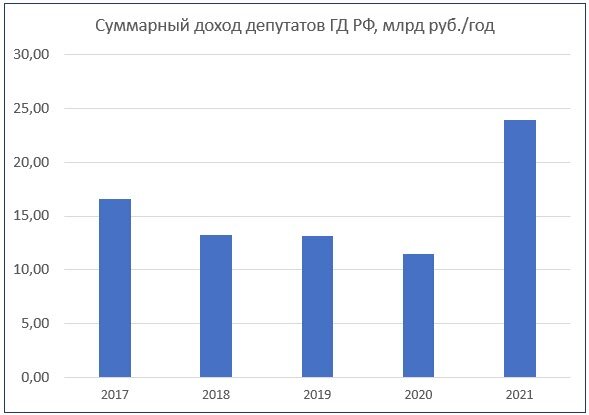 Доход депутатов госдумы