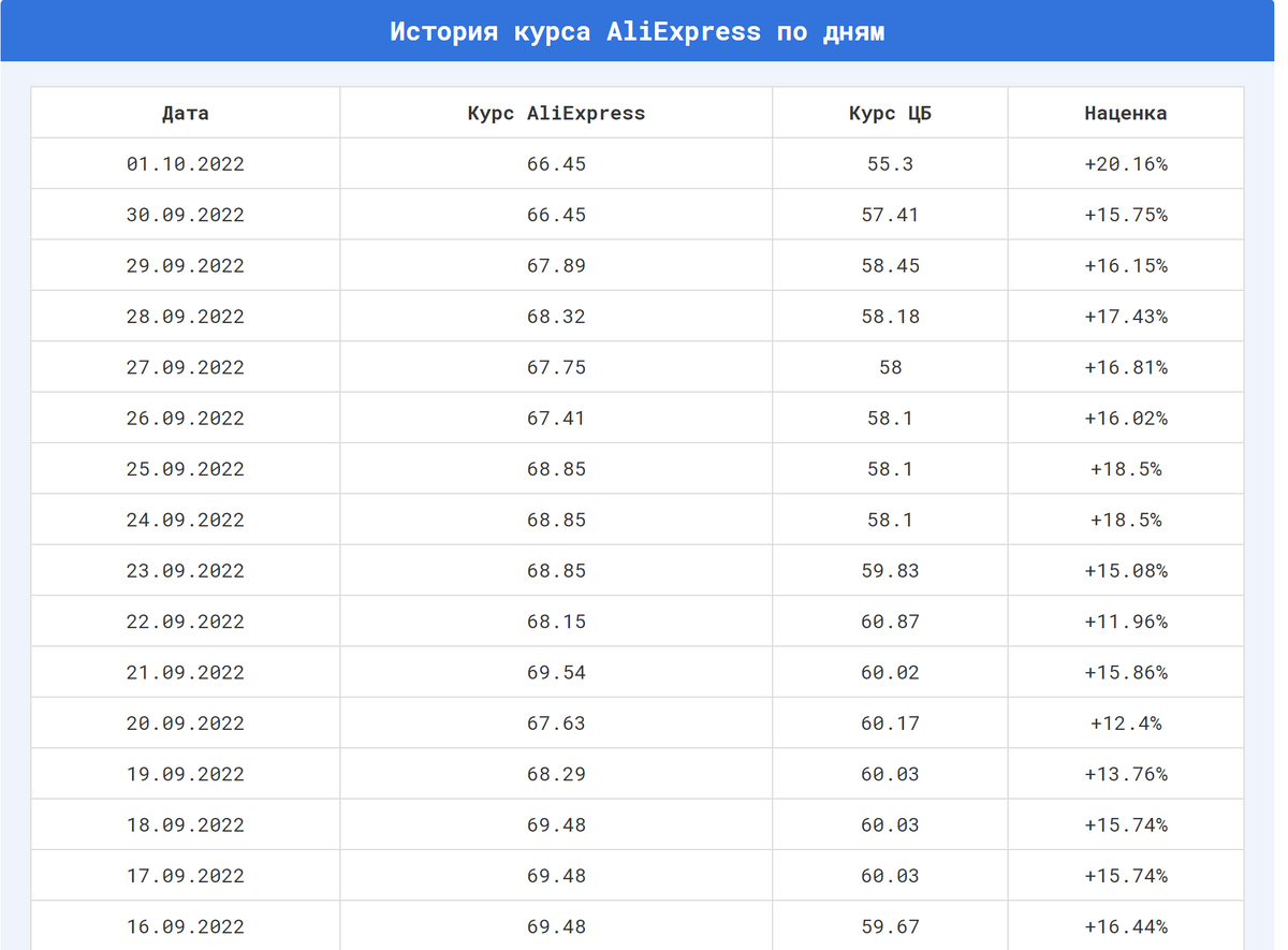 Курс алиэкспресс россия