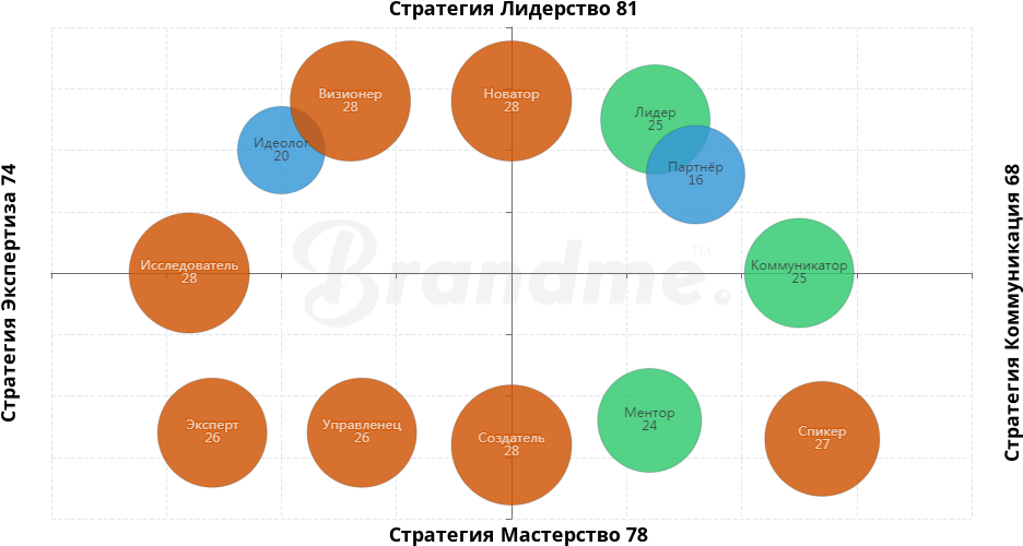 Результат теста на Архетипы