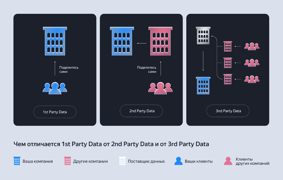 Если представить все три вида данных и их источники в виде схемы, то она будет выглядеть так