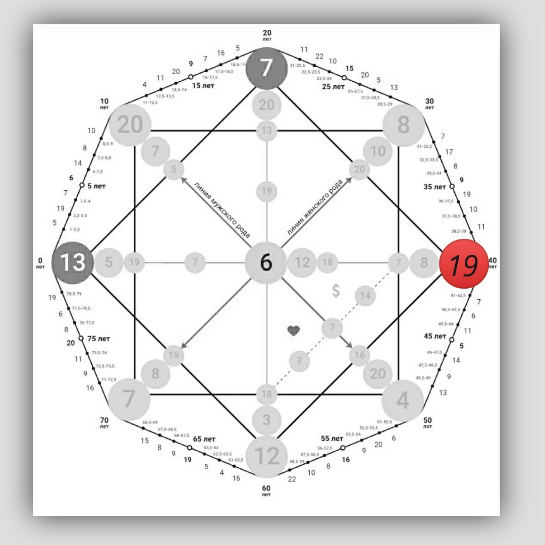 3 22 19 кармический хвост матрица совместимости. Матрица совместимости. Диаграмма предназначения души. Задачи души до 40 лет в матрице. Матрица судьбы совместимость.