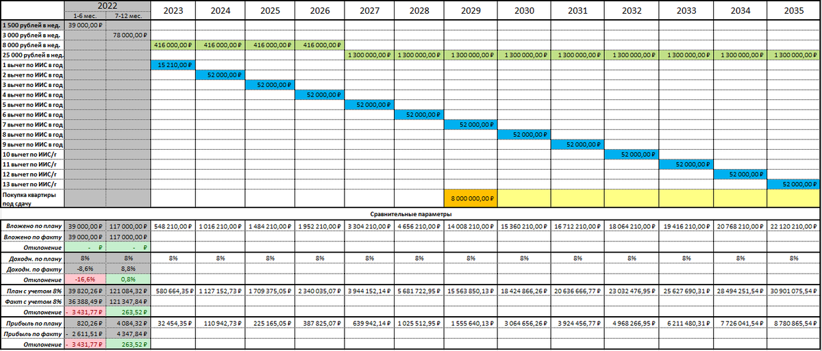 Инвестиционная стратегия до 2035 года (надеюсь, стало более читабельно)