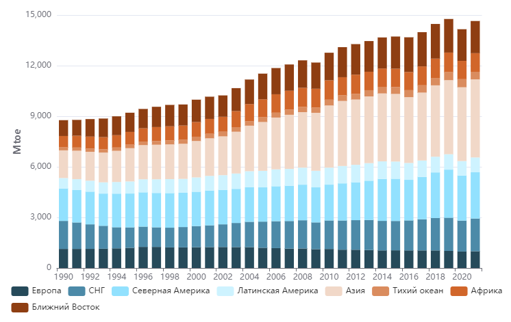 Тренды энергетики планеты