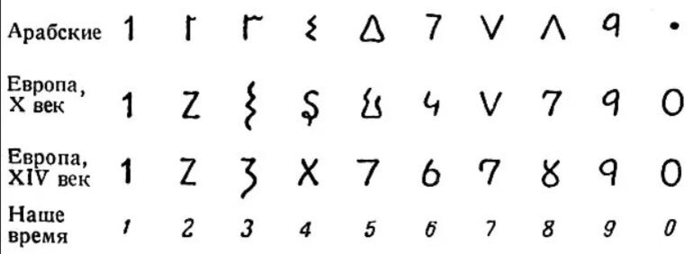 Арабские числа. Арабская система счисления. Арабская позиционная система счисления. Арабская нумерация чисел. Древняя арабская система счисления.