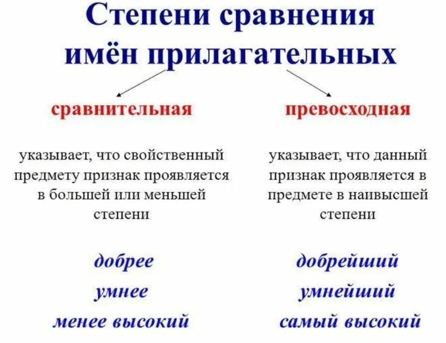 Схема степени сравнения имен прилагательных. Степени сравнения имен прилагательных в русском языке. Сравнительная и превосходная степень имени прилагательного. Степени сравнения имен прилагательных превосходная степень.
