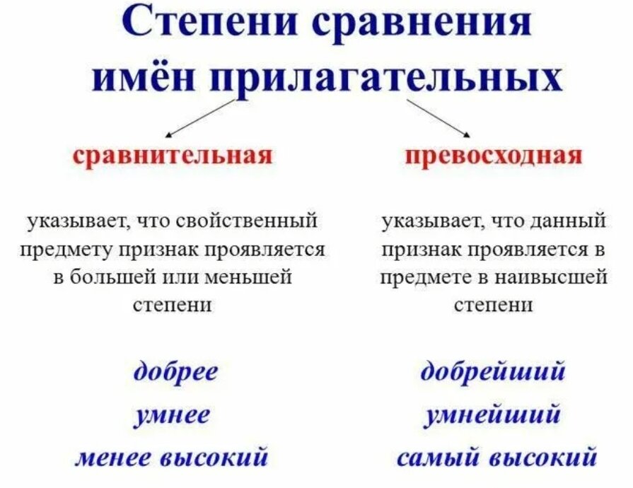 Сухих какой признак прилагательного. Схема степени сравнения имен прилагательных. Степени сравнения имен прилагательных в русском языке. Сравнительная и превосходная степень имени прилагательного. Степени сравнения имен прилагательных превосходная степень.