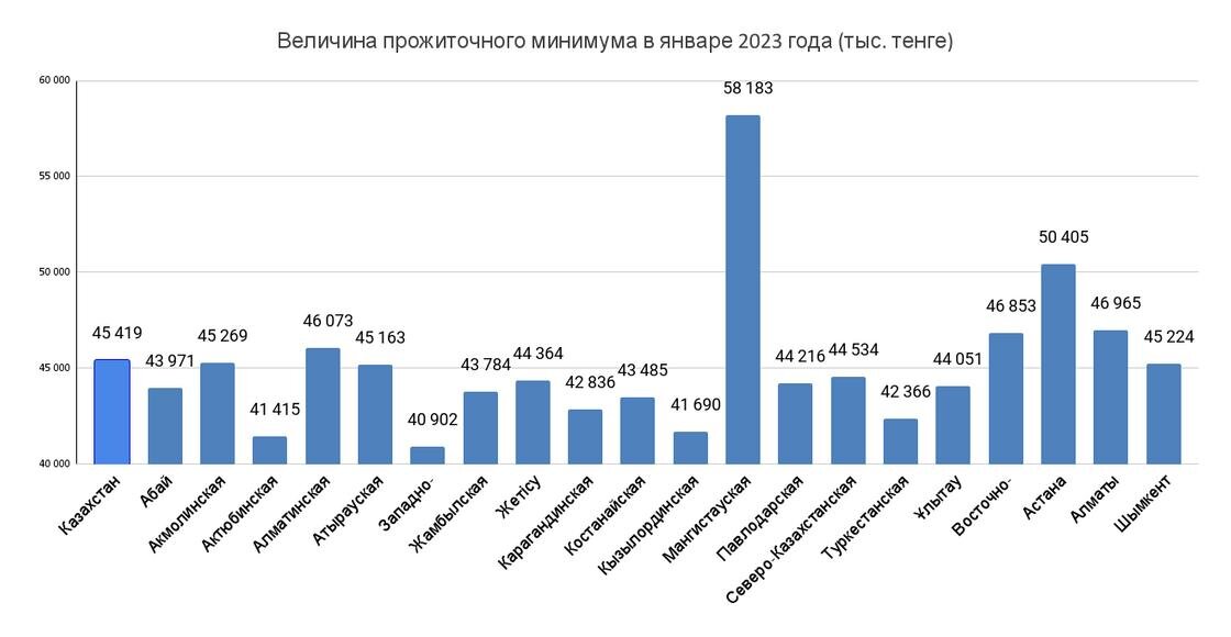    Прожиточный минимум в январе 2023 года.:Бюро национальной статистики