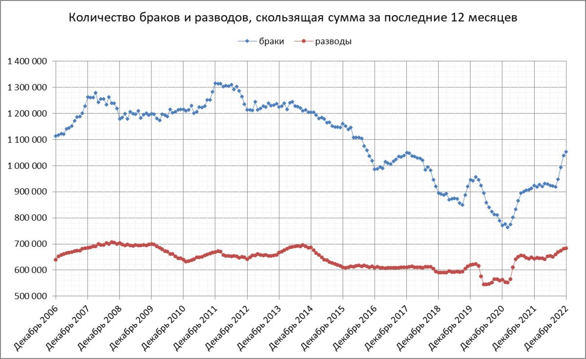 Результаты демографии