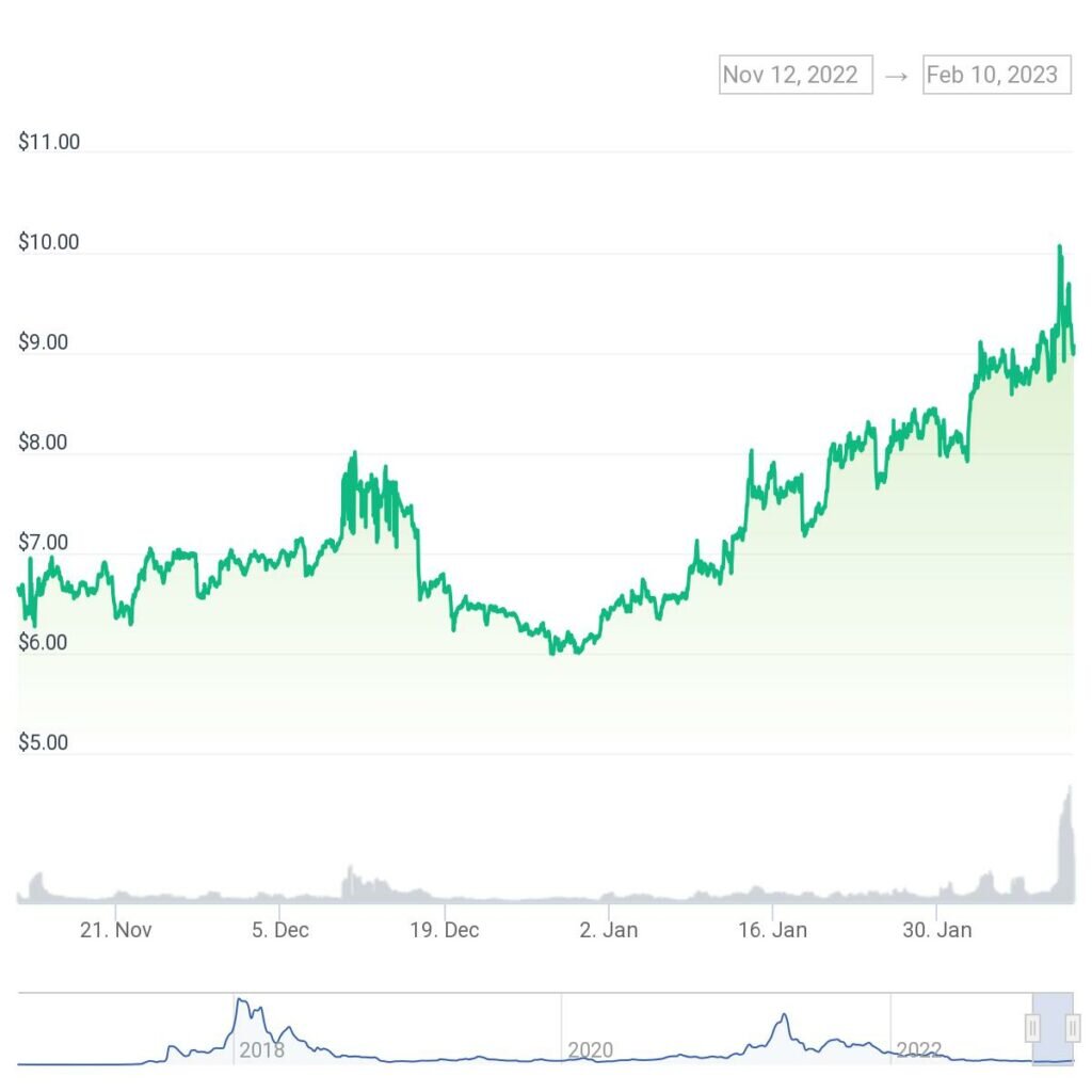 90-дневный график NEO. ИСТОЧНИК: CoinGecko