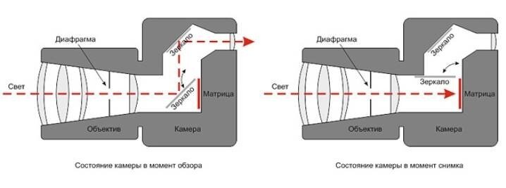 Как работает камера. Принцип работы цифровой камеры схема. Цифровая камера схема. Объектив цифровой зеркальной камеры схема. Принцип работы фотоаппарата зеркалка.