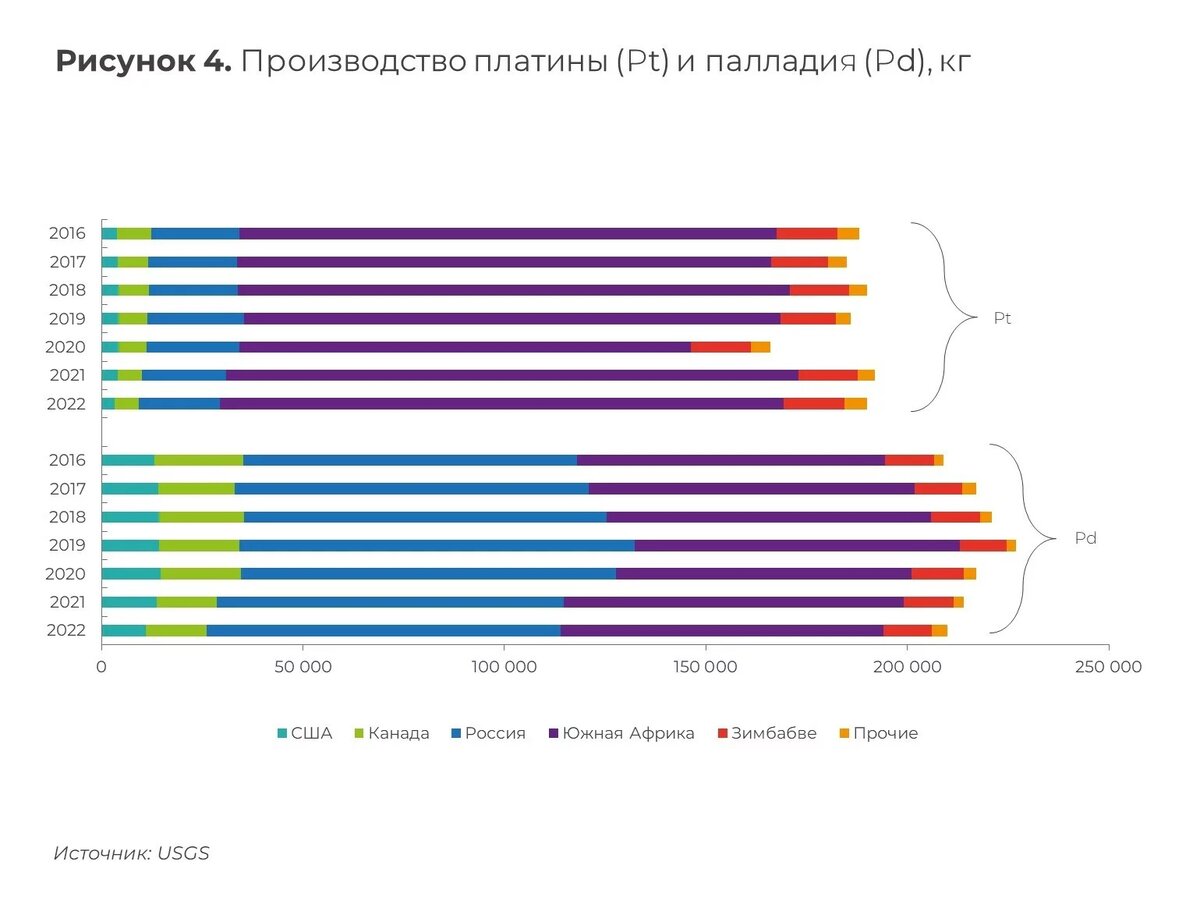 Платиновые металлы список