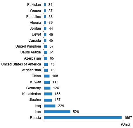 Данные TurkStat по национальностям топ-20, за январь 2023