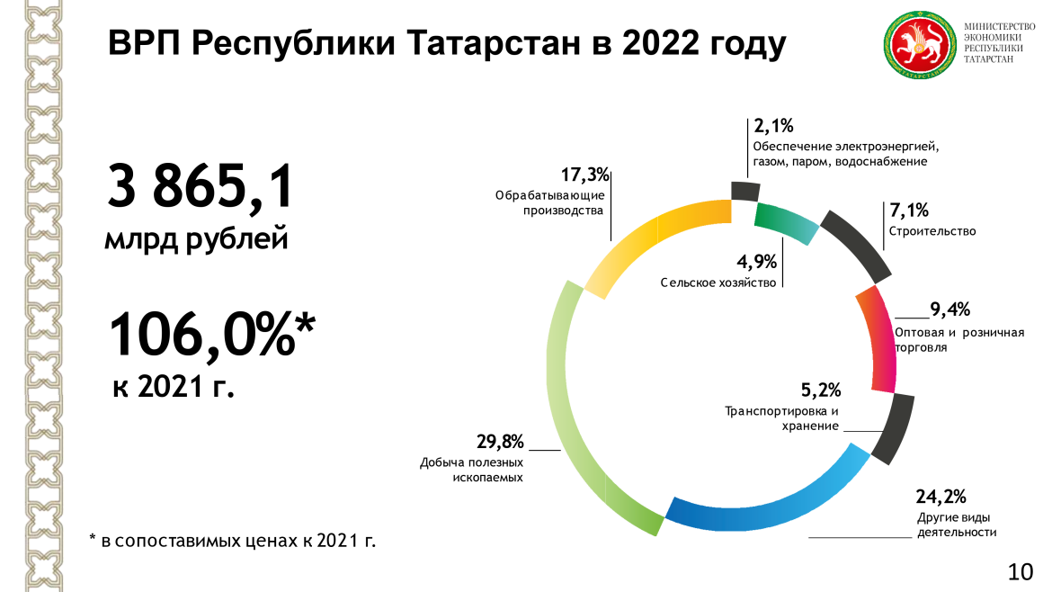 Населения татарстана 2022. ВРП Татарстана. ВРП Татарстан 2021-2022 год. Валовой региональный продукт Татарстана. ВРП Татарстан динамика 2018-2022.