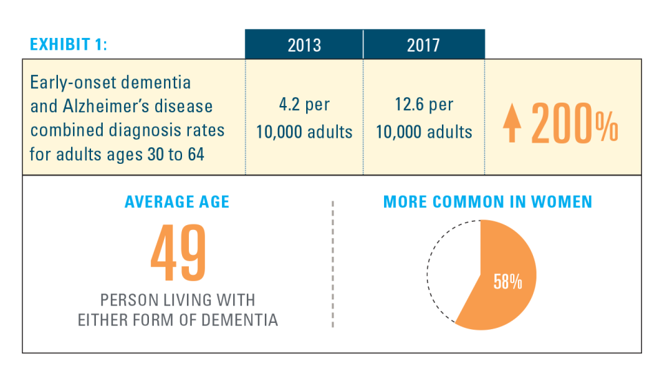 Альцгеймер во сколько лет. Ageing and Dementia перевод. Onset. 10 Signs you could have early-onset Alzheimer's.