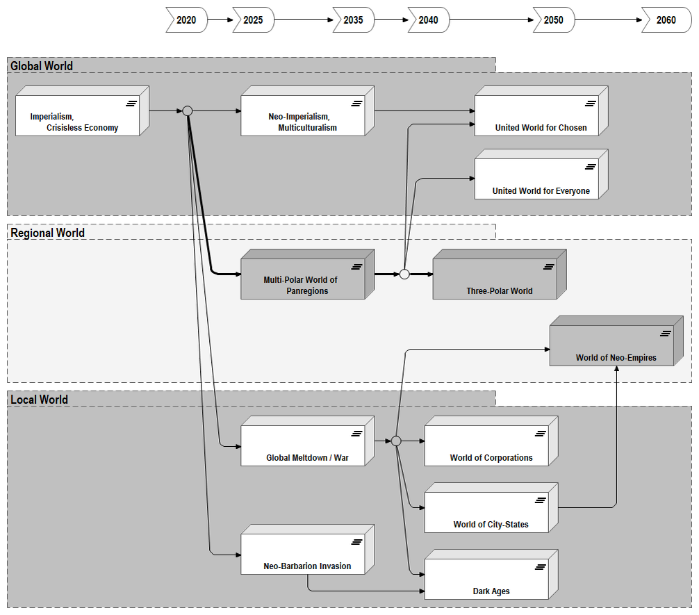 Figure 8.1. Scenarios of the World Development (updated)