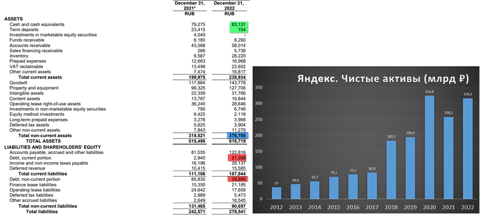 По итогам 2022 года лидером