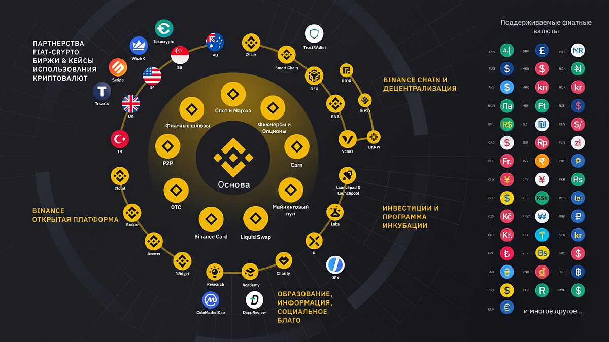 Экосистема Binance