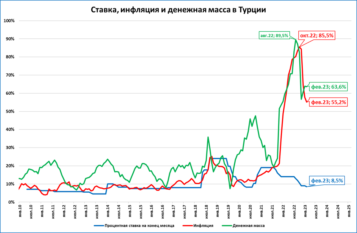 График инфляции в Турции по годам. Инфляция в Турции по годам. График роста. Инфляция график.