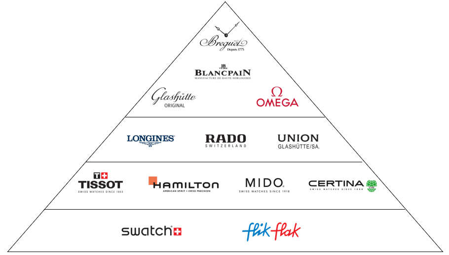 Иерархия Swatch Group. Пирамида Swatch Group. Иерархия часов Swatch. Пирамида брендов свотч групп.