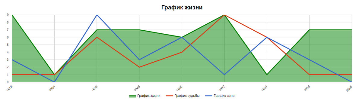 График жизни по дням Мирин Дажо, Трикстер, нумерология и ХВД: djoeldd - ЖЖ