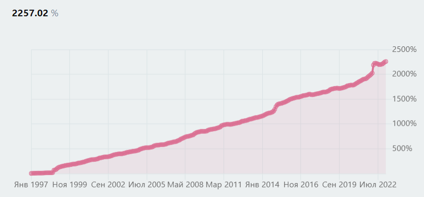 (с января 1997 по сегодняшний день - март 2023; по официальным данным)