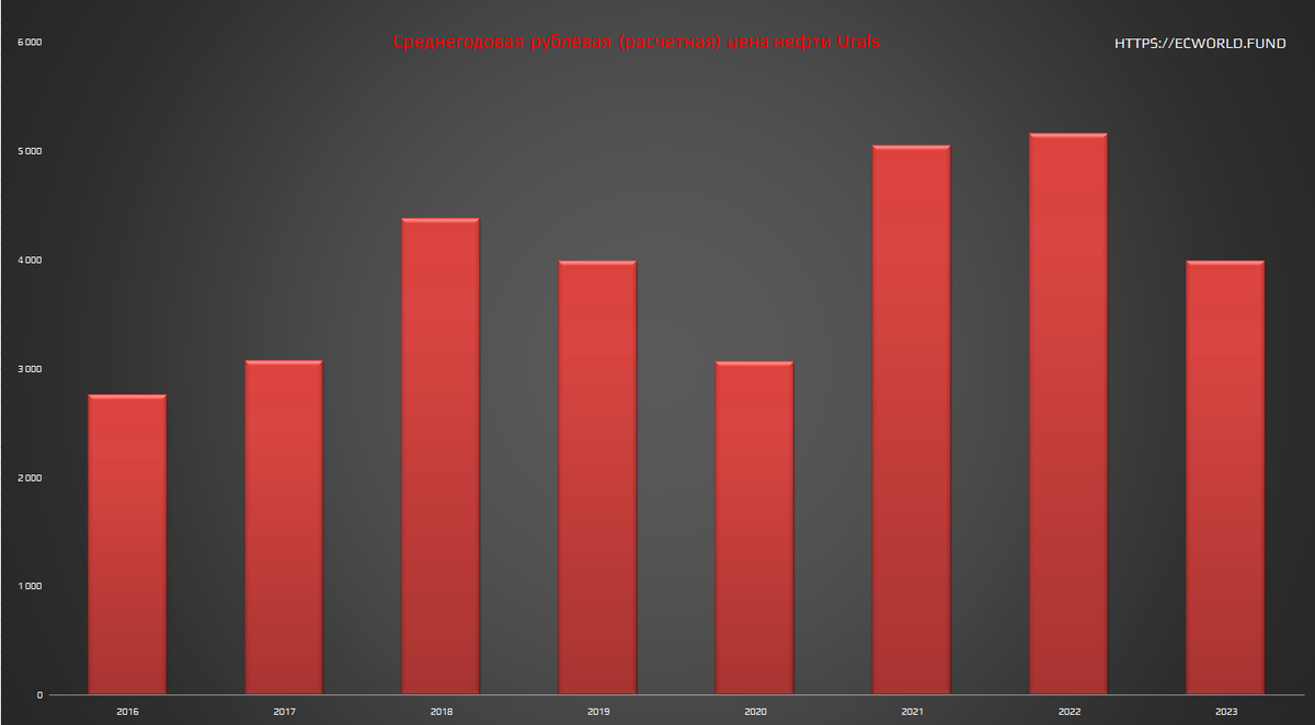 Прогнозы на 2027 год. Цена нефти Urals 2023 год.