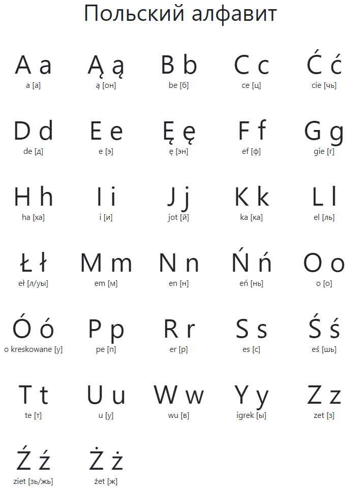 Язык в польше. Польский алфавит с транскрипцией. Польский алфавит с транскрипцией на русском. Язык Польши алфавит. Польская письменность.