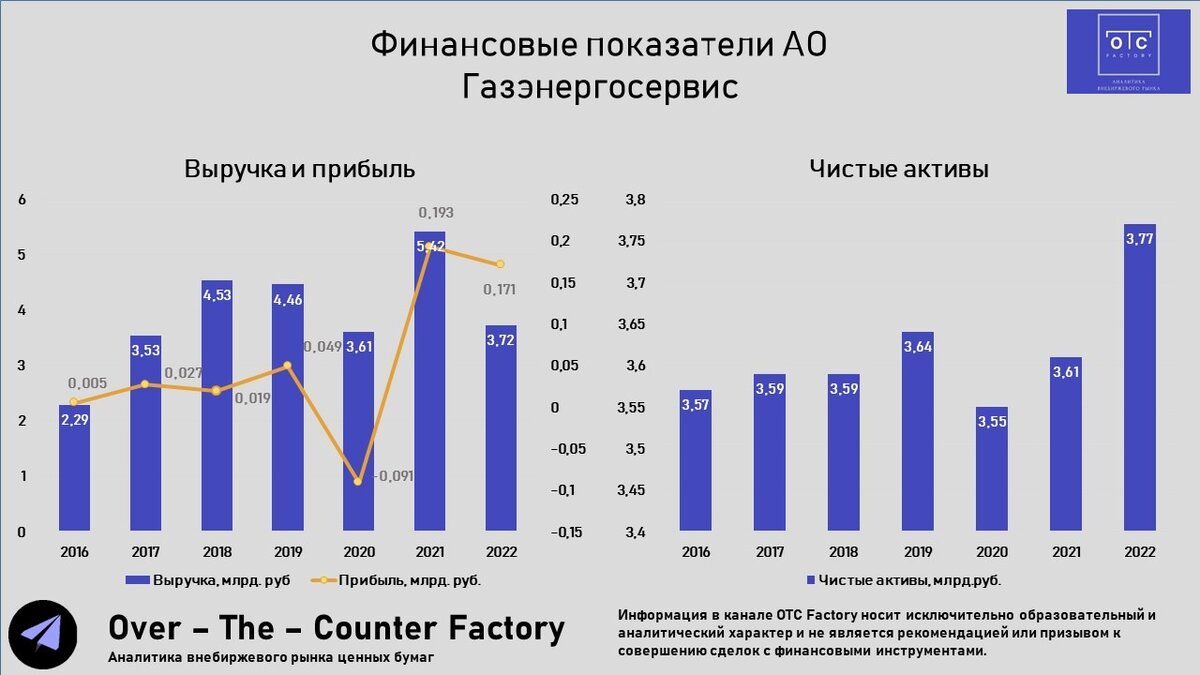 Финансовые показатели Газэнергосервиса