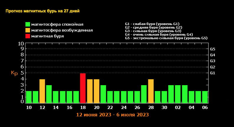    Прогноз магнитных бурь на вторую половину июня от лаборатории солнечной астрономии и гелиофизического приборостроения Ефграф Салтыков