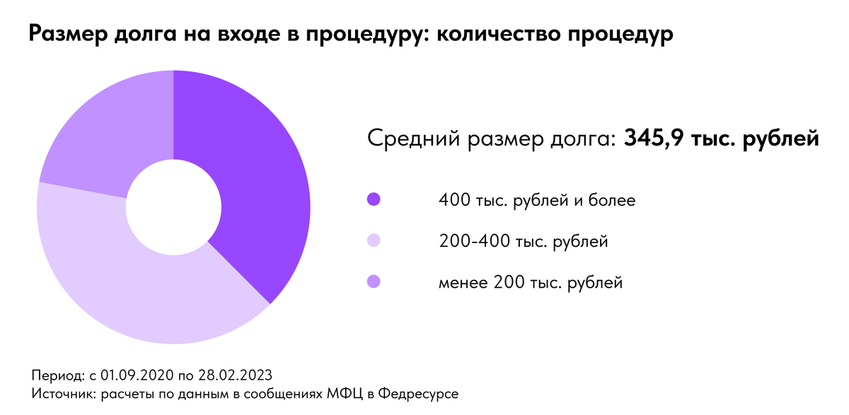 Инвестиции в задолженность