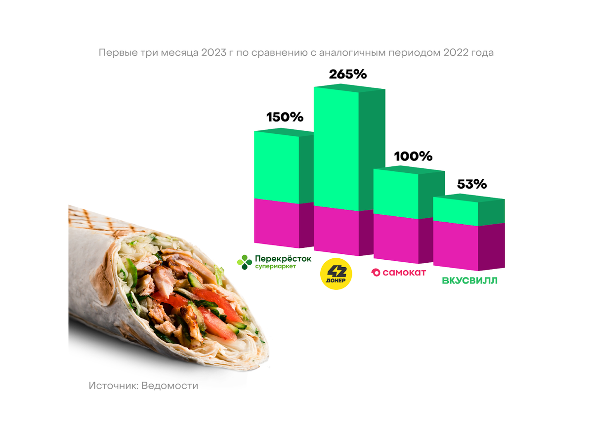 Рост продажи шаурмы в РФ, первые три месяца 2023 г по сравнению с аналогичным периодом 2022 года