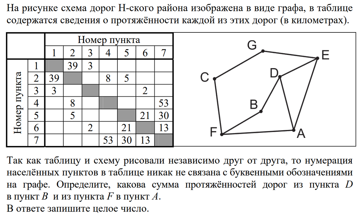 На рисунке схема дорог н ского района изображена в виде графа в таблице звездочкой обозначено