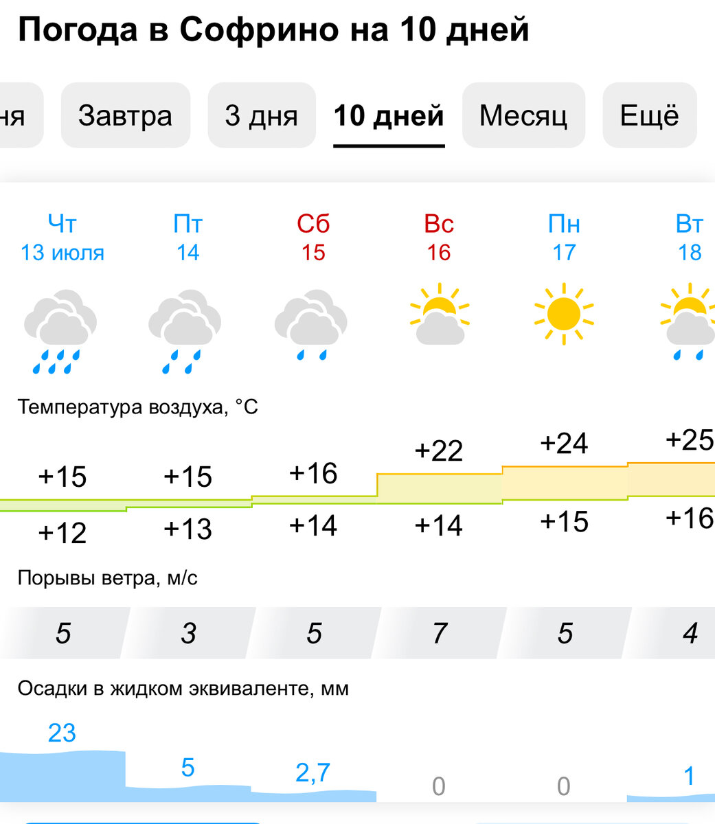 Север Подмосковья, Софрино….С 11 по 15 до полумесячной «нормы» правильно увлажняющих осадков