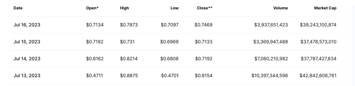 Торговые объемы XRP. Источник: CoinMarketCap