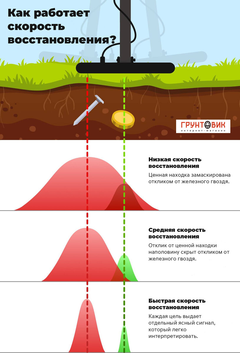 Скорость восстановления