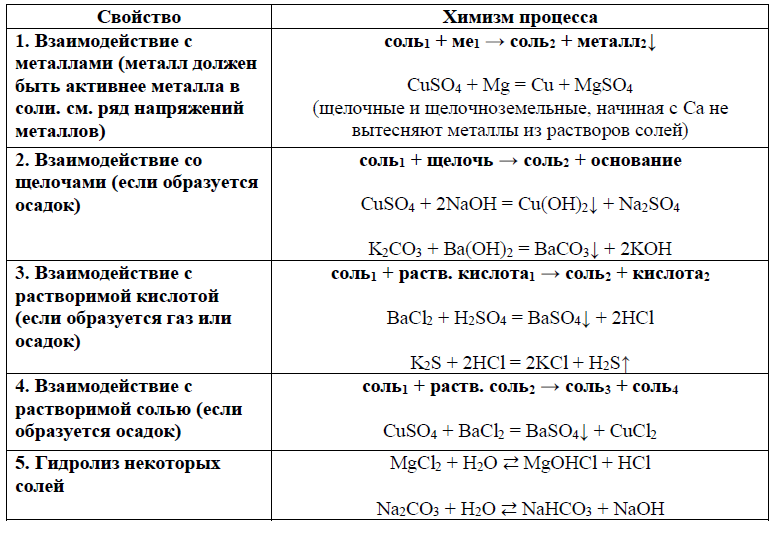 Свойства солей