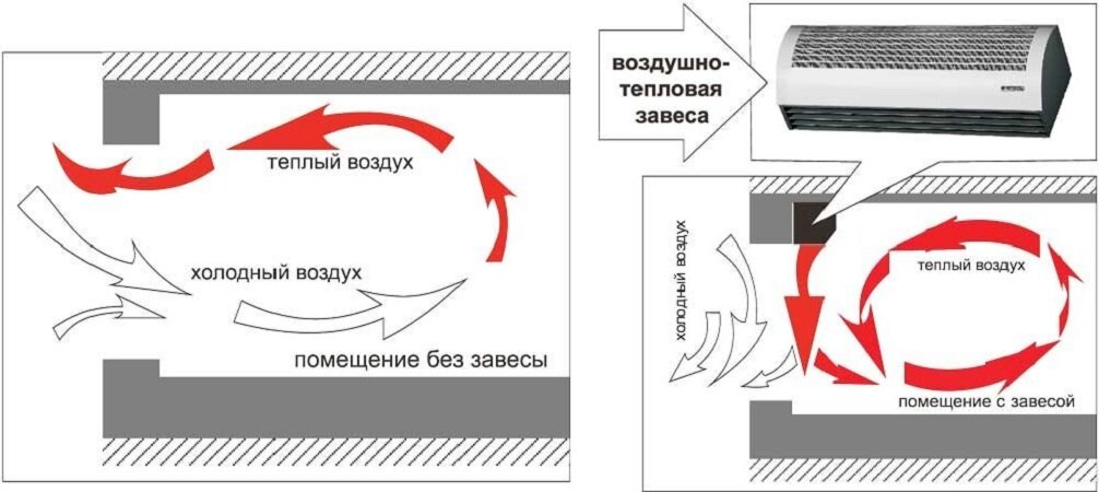 Направление тепла. Тепловая завеса схема потоков воздуха. Монтаж тепловой завесы схема. Схема устройства воздушно-теплового завеса. Принцип работы тепловой завесы над дверью.