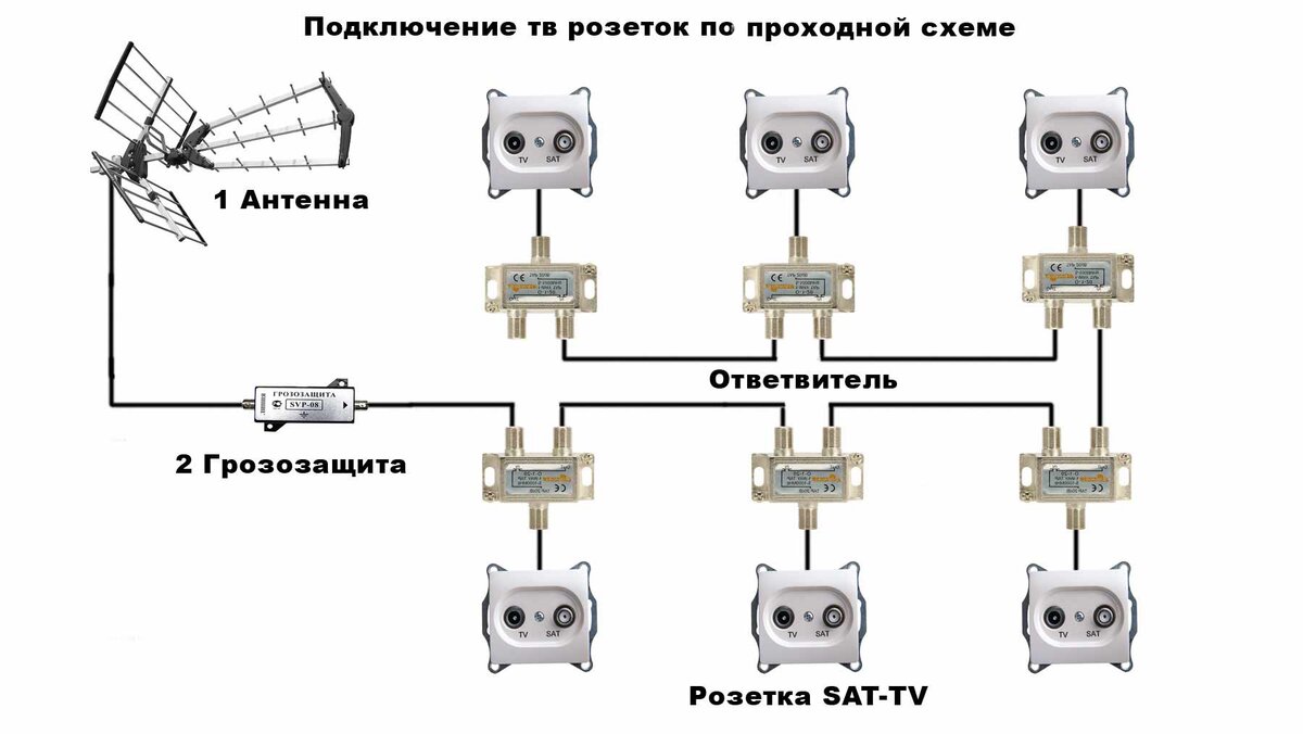 TV розетка. Назначение, принцип работы и схема подключения. | ЭлектроПроект  | Дзен