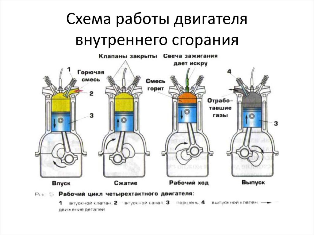 На рисунке 6 схематично изображены четыре положения поршня в цилиндре двигателя внутреннего