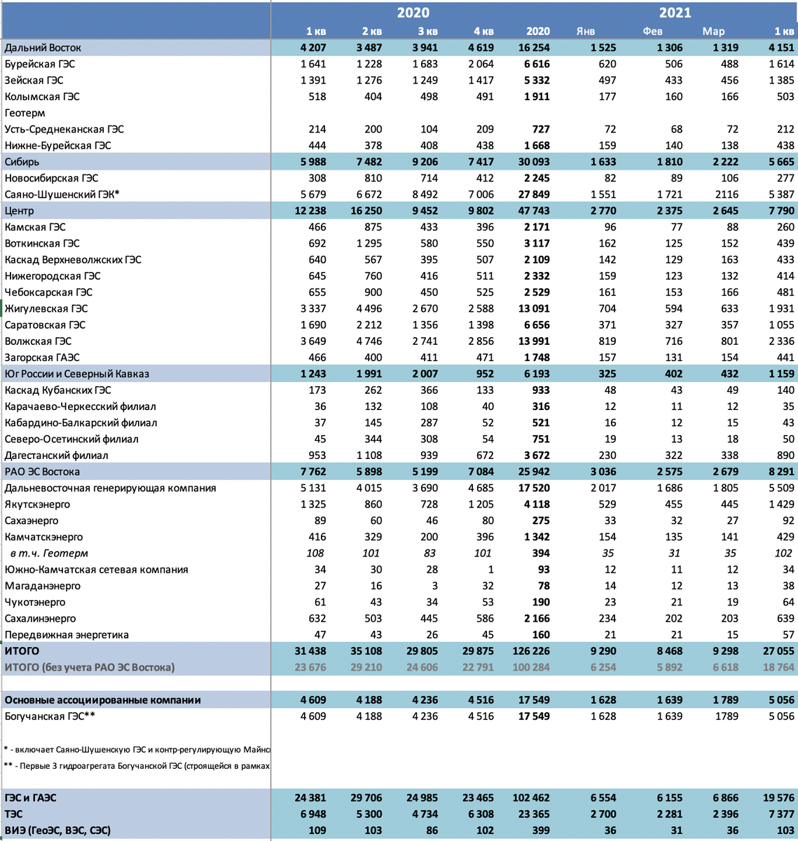 Полезный отпуск электроэнергии группой РусГидро за 2020 и 1 кв.2021 г., ГВтч