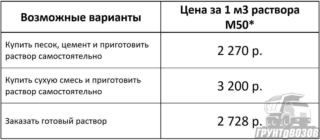 Пропорции цемента и песка для кладки кирпича