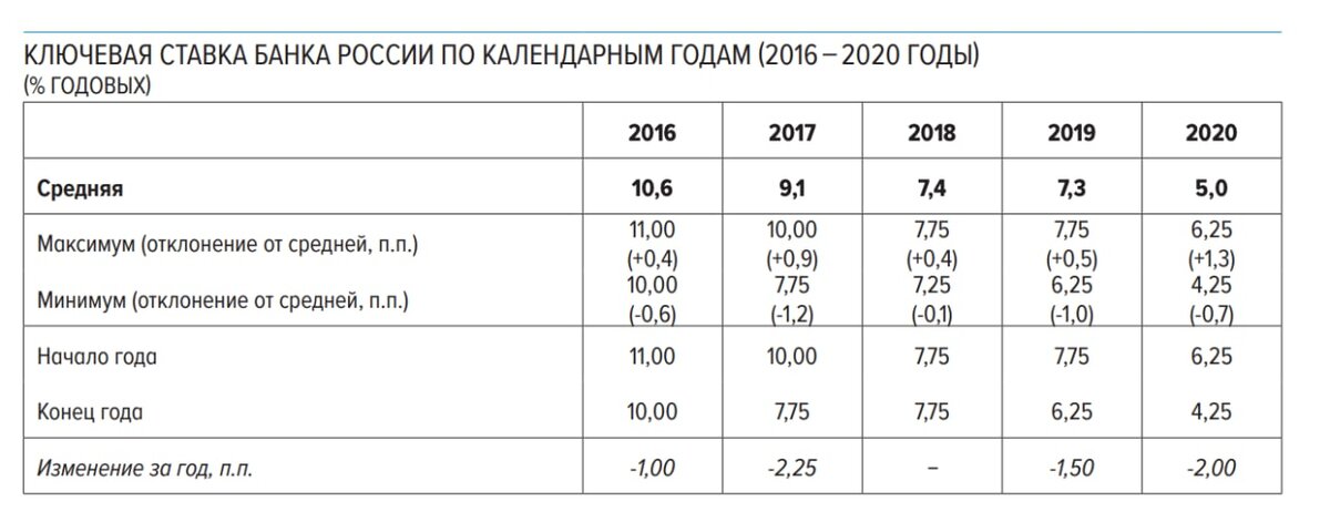 Повышение ставки в 2024 году. Отклонение год к году в процентах.