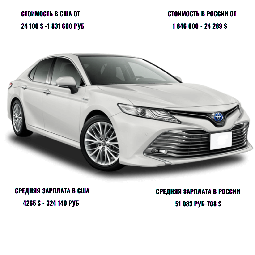 Сравнение цены на авто в России и в Америке и сравнение зарплат.