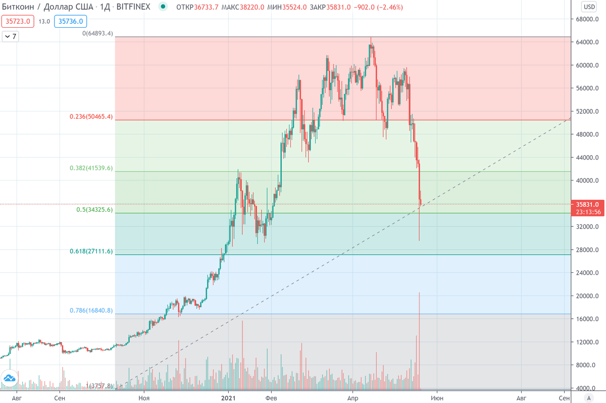 График (D1) курса BTC/USD. Максимальное падение за день составило 35% 